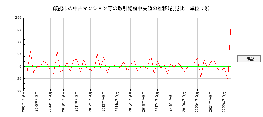 埼玉県飯能市の中古マンション等価格の推移(総額中央値)
