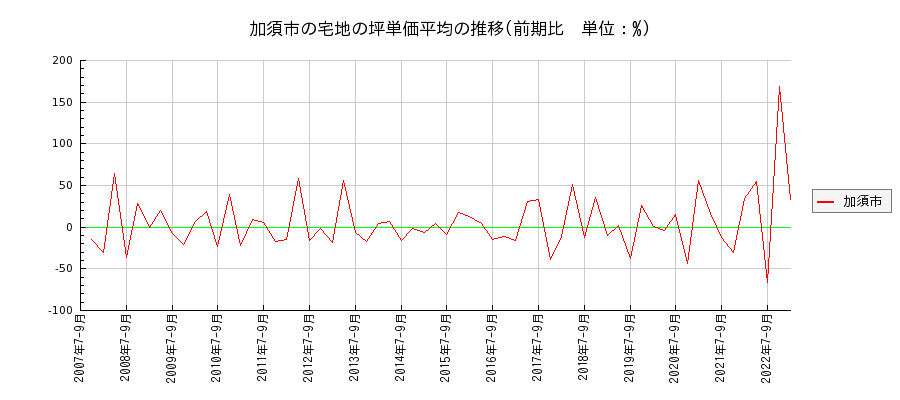 埼玉県加須市の宅地の価格推移(坪単価平均)