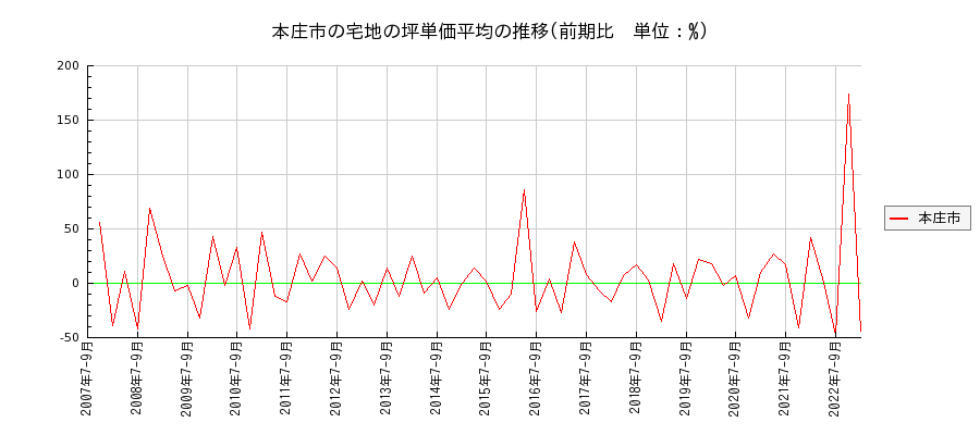 埼玉県本庄市の宅地の価格推移(坪単価平均)