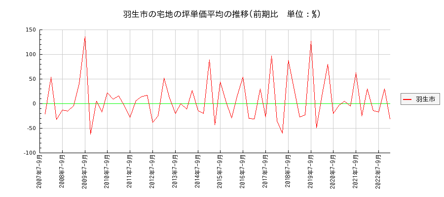 埼玉県羽生市の宅地の価格推移(坪単価平均)