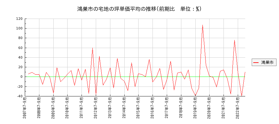 埼玉県鴻巣市の宅地の価格推移(坪単価平均)