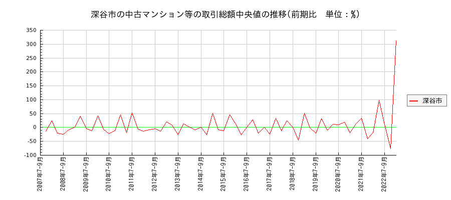 埼玉県深谷市の中古マンション等価格の推移(総額中央値)