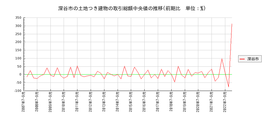 埼玉県深谷市の土地つき建物の価格推移(総額中央値)