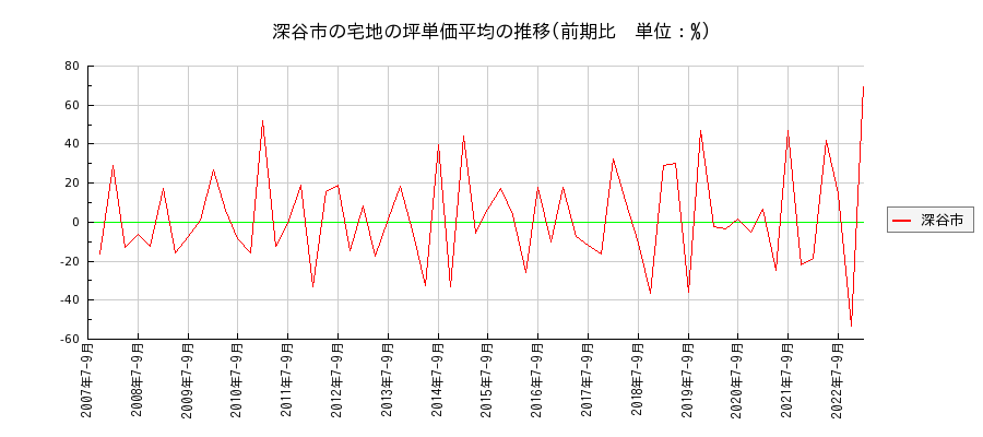 埼玉県深谷市の宅地の価格推移(坪単価平均)