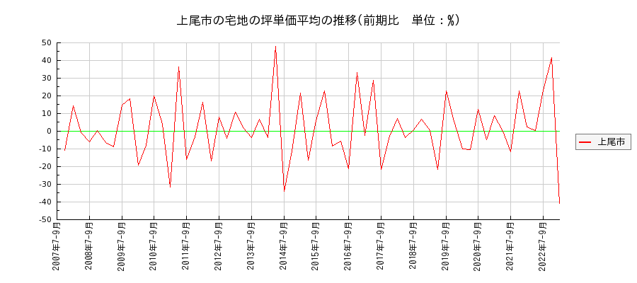 埼玉県上尾市の宅地の価格推移(坪単価平均)