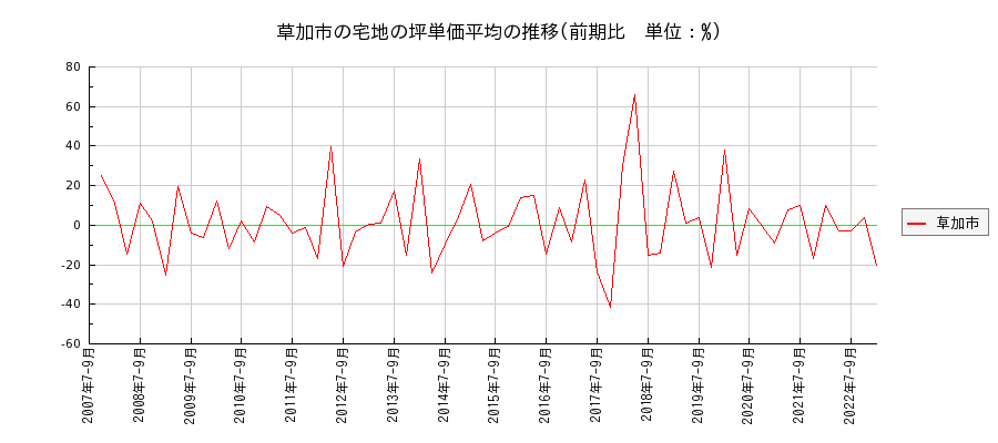 埼玉県草加市の宅地の価格推移(坪単価平均)