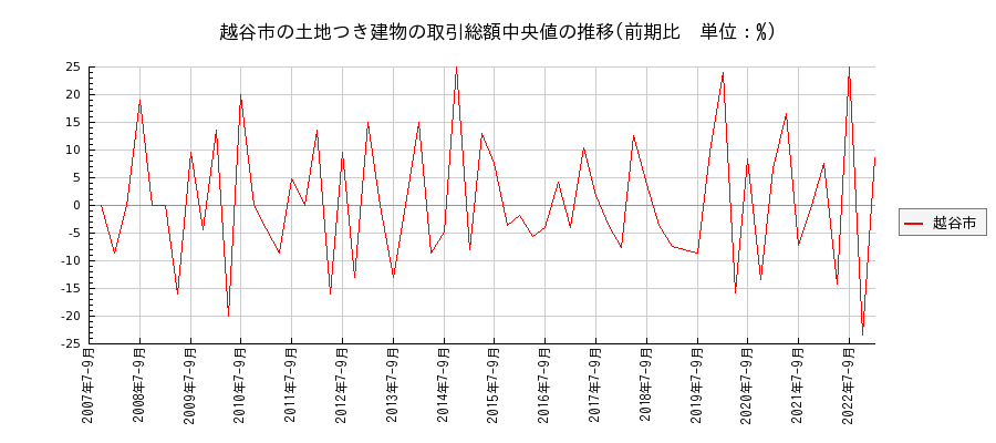 埼玉県越谷市の土地つき建物の価格推移(総額中央値)