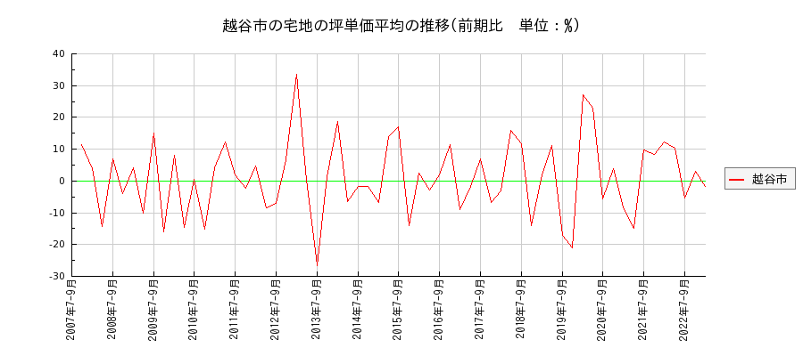 埼玉県越谷市の宅地の価格推移(坪単価平均)