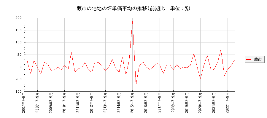 埼玉県蕨市の宅地の価格推移(坪単価平均)