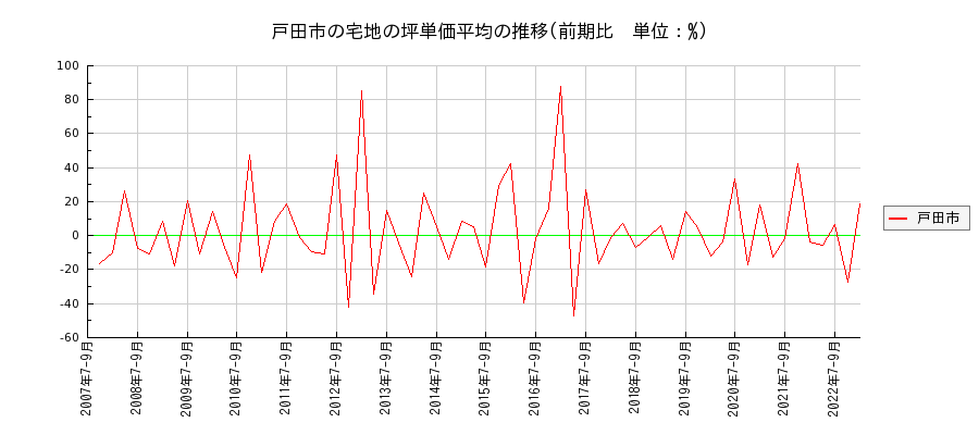 埼玉県戸田市の宅地の価格推移(坪単価平均)