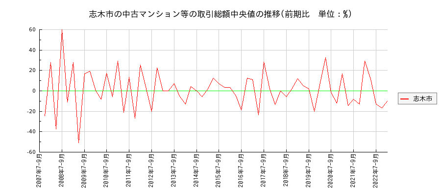 埼玉県志木市の中古マンション等価格の推移(総額中央値)