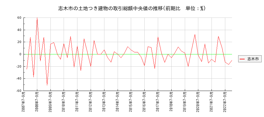 埼玉県志木市の土地つき建物の価格推移(総額中央値)