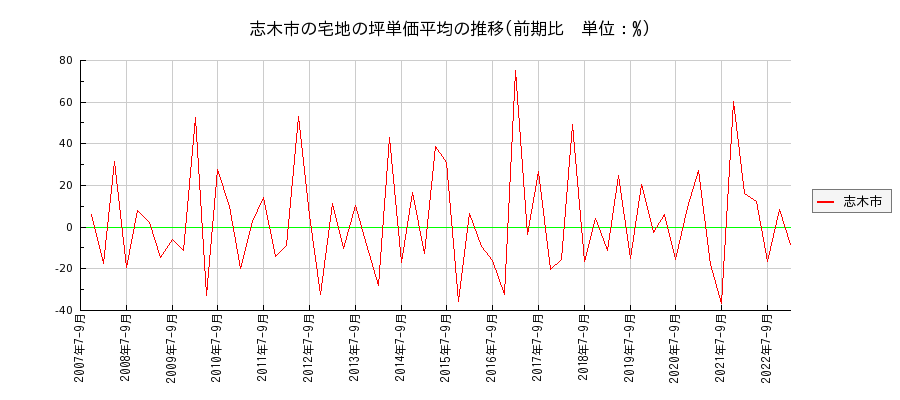 埼玉県志木市の宅地の価格推移(坪単価平均)