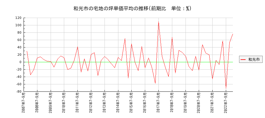 埼玉県和光市の宅地の価格推移(坪単価平均)