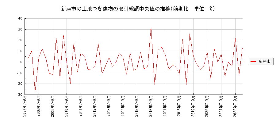 埼玉県新座市の土地つき建物の価格推移(総額中央値)