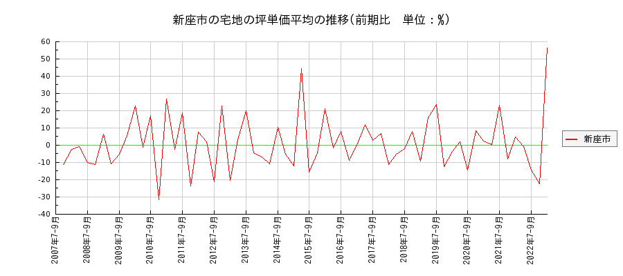 埼玉県新座市の宅地の価格推移(坪単価平均)