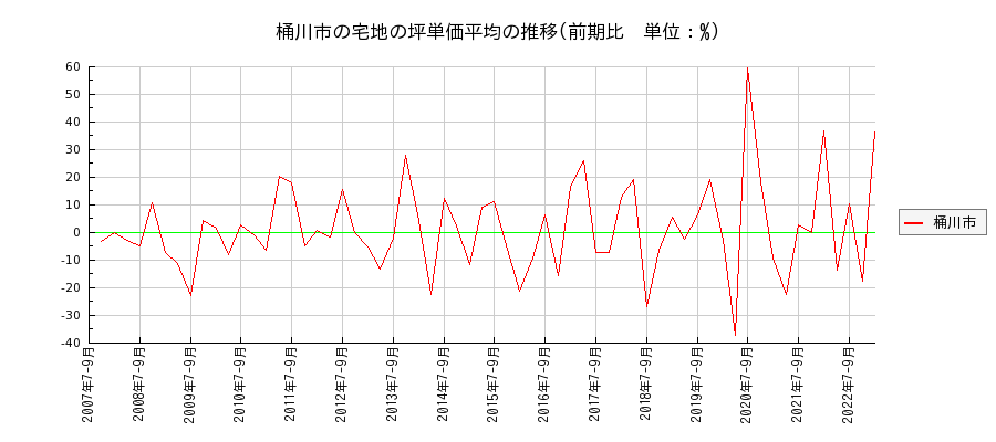 埼玉県桶川市の宅地の価格推移(坪単価平均)