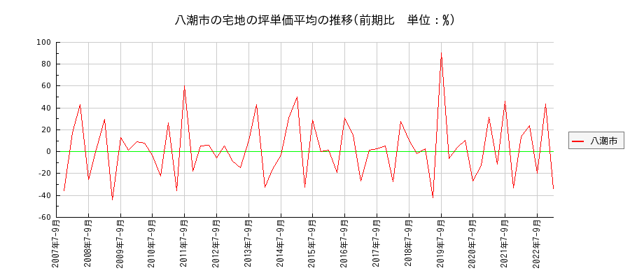 埼玉県八潮市の宅地の価格推移(坪単価平均)