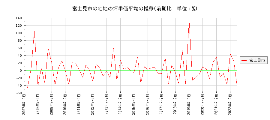 埼玉県富士見市の宅地の価格推移(坪単価平均)