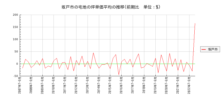 埼玉県坂戸市の宅地の価格推移(坪単価平均)