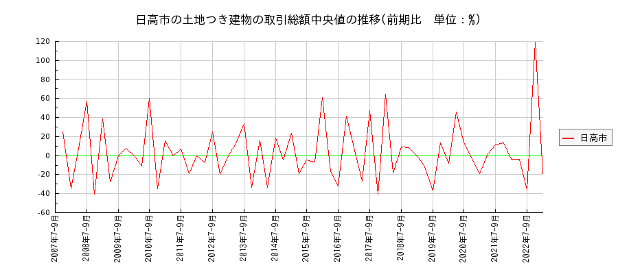 埼玉県日高市の土地つき建物の価格推移(総額中央値)