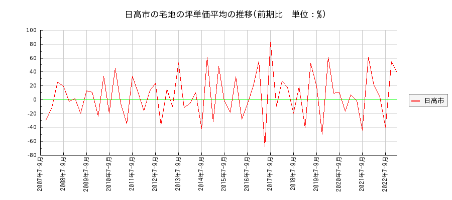 埼玉県日高市の宅地の価格推移(坪単価平均)