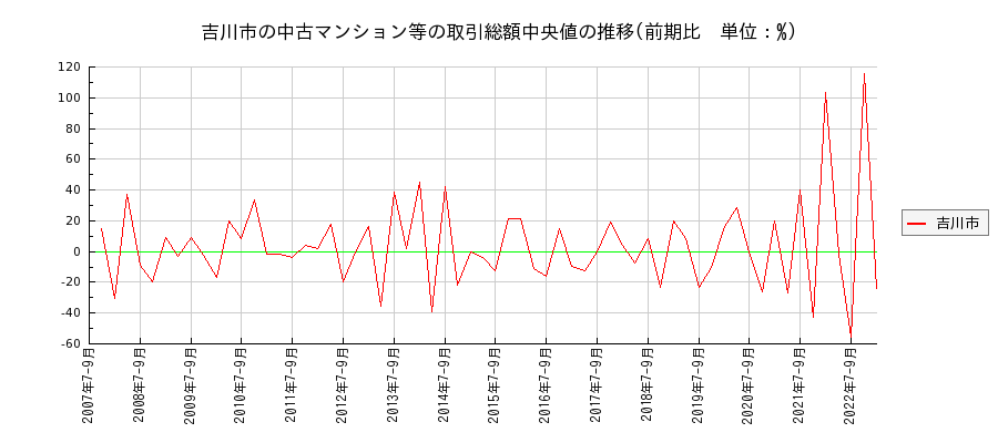 埼玉県吉川市の中古マンション等価格の推移(総額中央値)