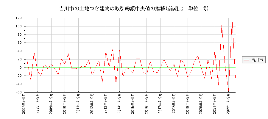 埼玉県吉川市の土地つき建物の価格推移(総額中央値)