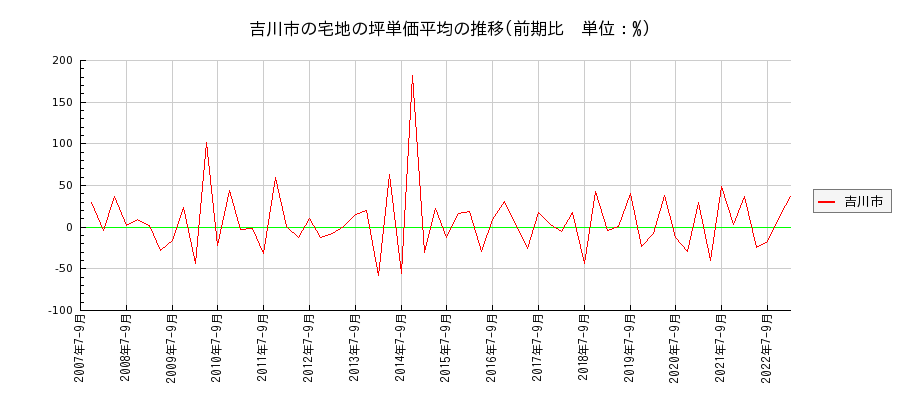 埼玉県吉川市の宅地の価格推移(坪単価平均)