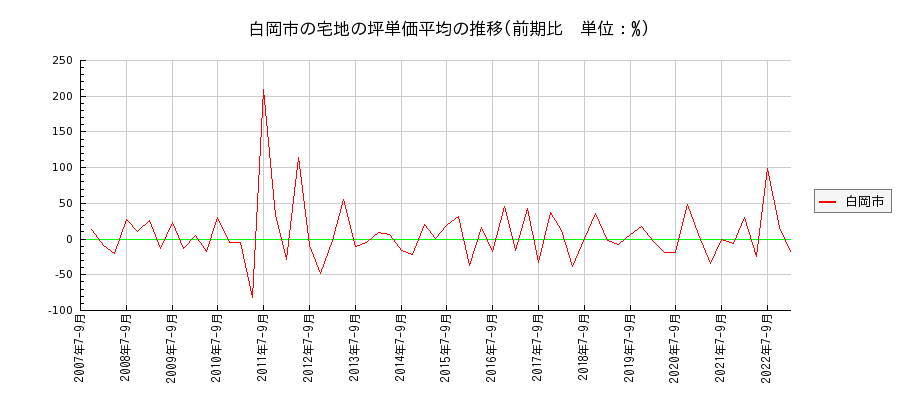 埼玉県白岡市の宅地の価格推移(坪単価平均)