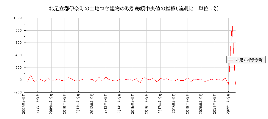 埼玉県北足立郡伊奈町の土地つき建物の価格推移(総額中央値)