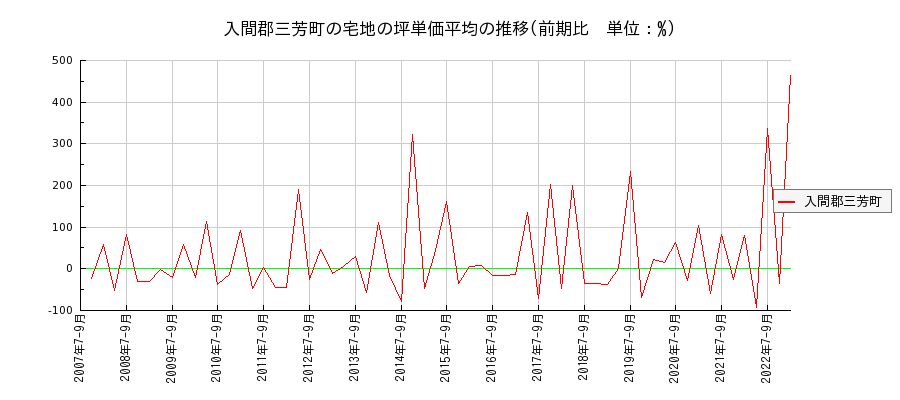 埼玉県入間郡三芳町の宅地の価格推移(坪単価平均)