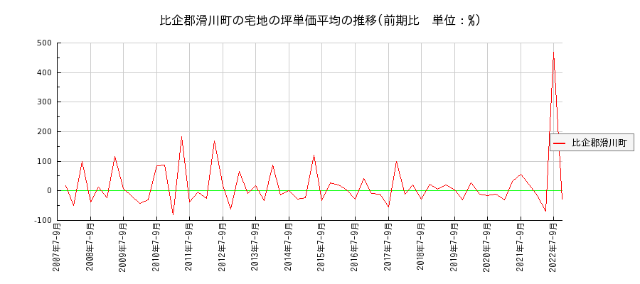 埼玉県比企郡滑川町の宅地の価格推移(坪単価平均)