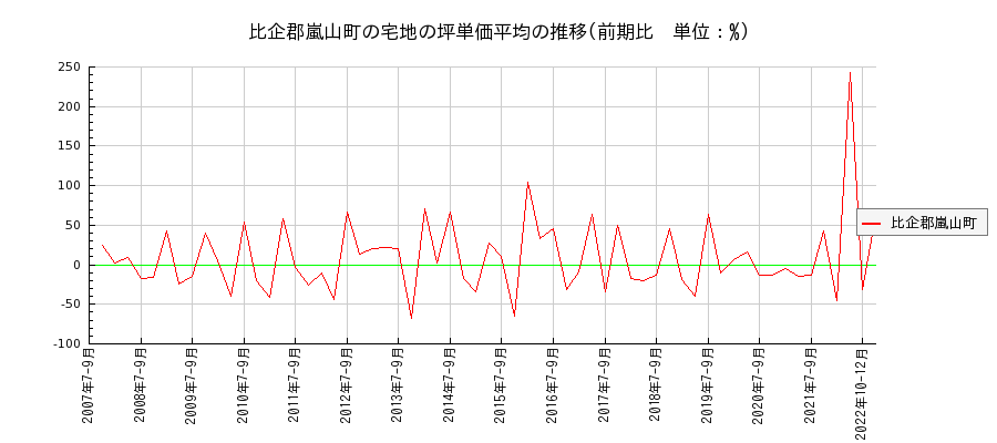 埼玉県比企郡嵐山町の宅地の価格推移(坪単価平均)