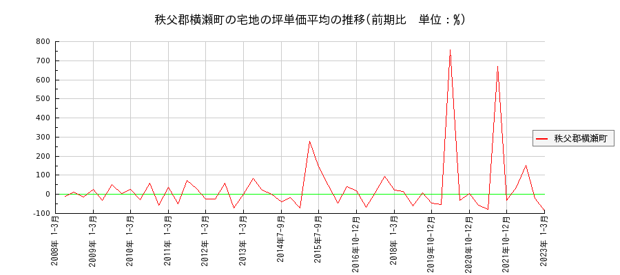 埼玉県秩父郡横瀬町の宅地の価格推移(坪単価平均)