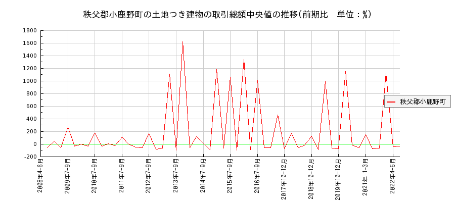 埼玉県秩父郡小鹿野町の土地つき建物の価格推移(総額中央値)