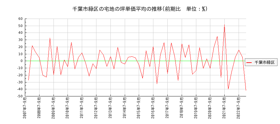 千葉県千葉市緑区の宅地の価格推移(坪単価平均)