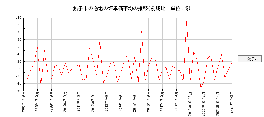 千葉県銚子市の宅地の価格推移(坪単価平均)