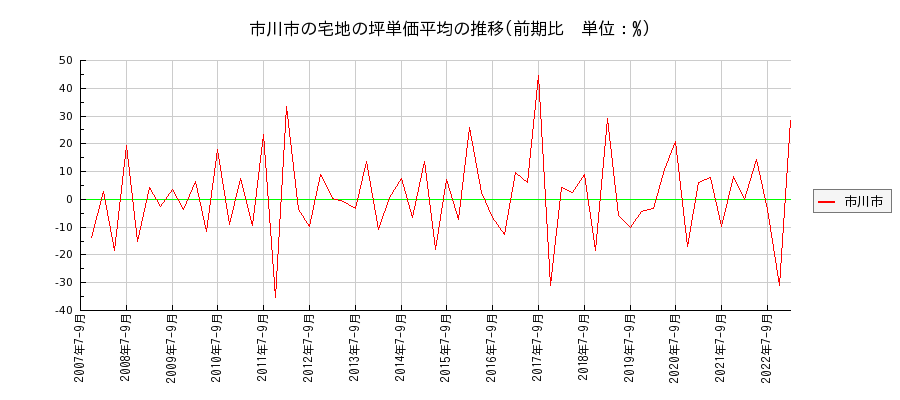 千葉県市川市の宅地の価格推移(坪単価平均)