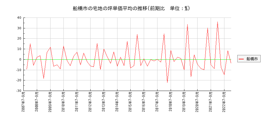 千葉県船橋市の宅地の価格推移(坪単価平均)