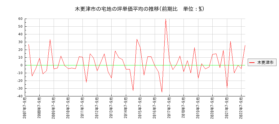 千葉県木更津市の宅地の価格推移(坪単価平均)