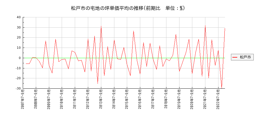 千葉県松戸市の宅地の価格推移(坪単価平均)