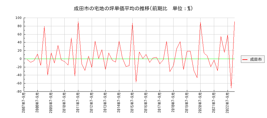 千葉県成田市の宅地の価格推移(坪単価平均)