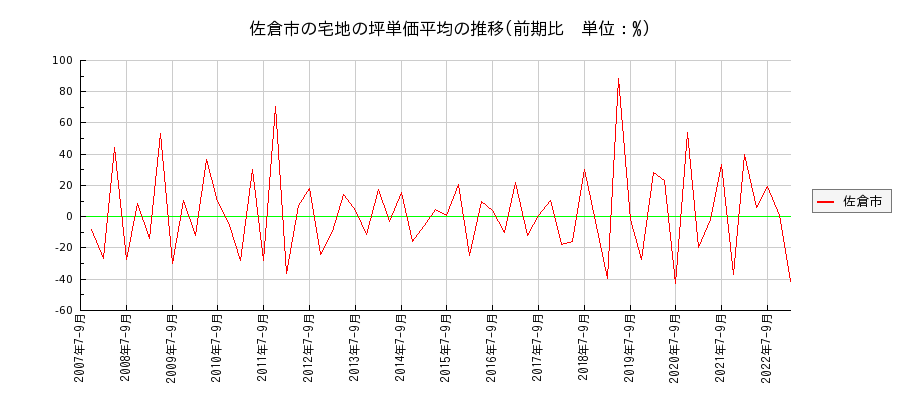 千葉県佐倉市の宅地の価格推移(坪単価平均)