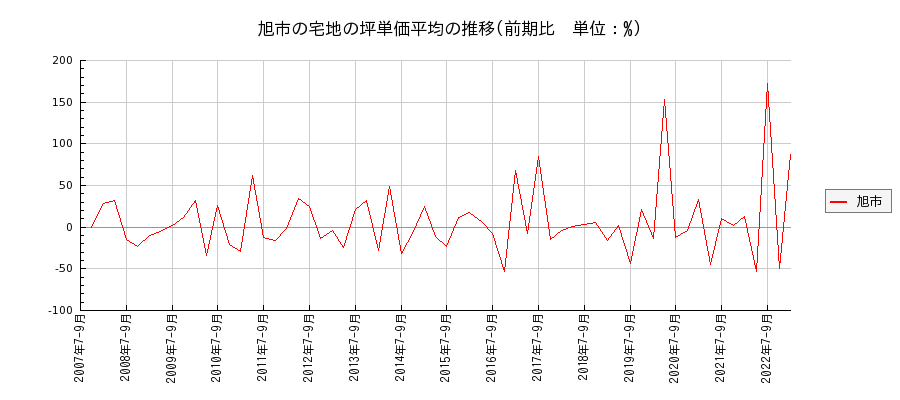千葉県旭市の宅地の価格推移(坪単価平均)