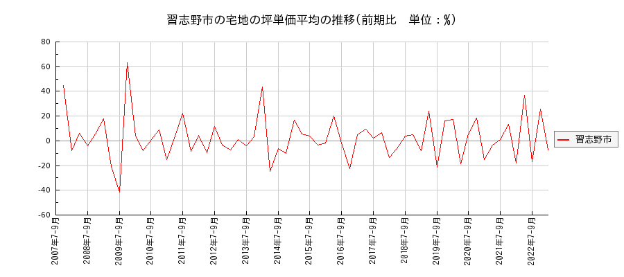 千葉県習志野市の宅地の価格推移(坪単価平均)