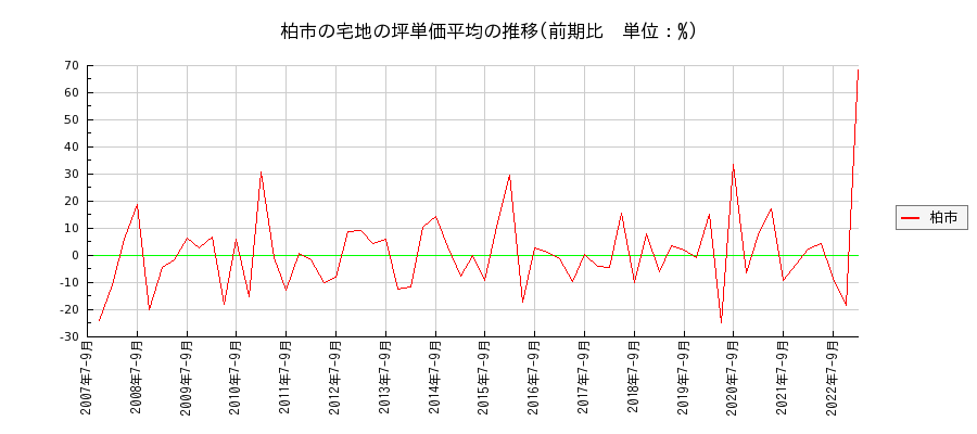 千葉県柏市の宅地の価格推移(坪単価平均)