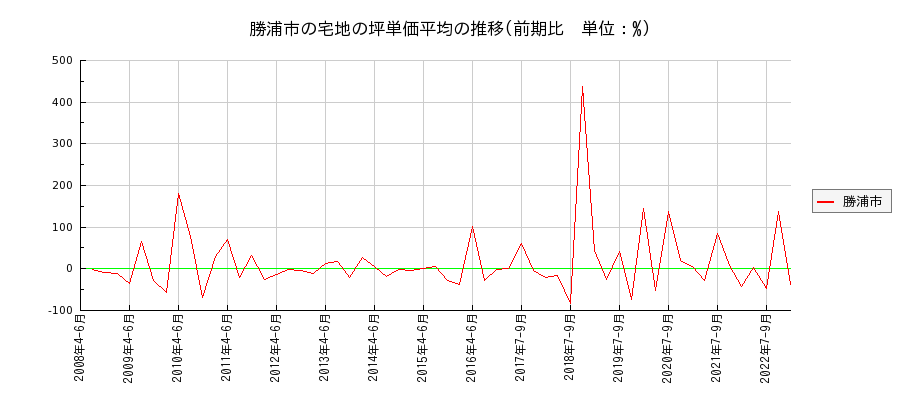 千葉県勝浦市の宅地の価格推移(坪単価平均)