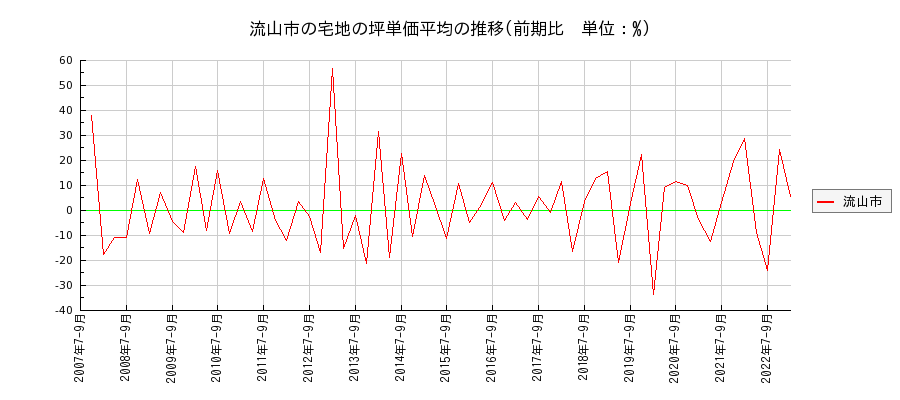 千葉県流山市の宅地の価格推移(坪単価平均)