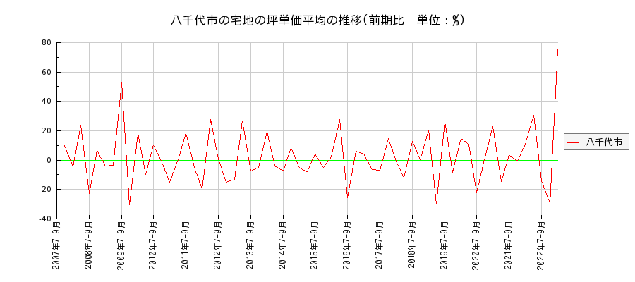 千葉県八千代市の宅地の価格推移(坪単価平均)